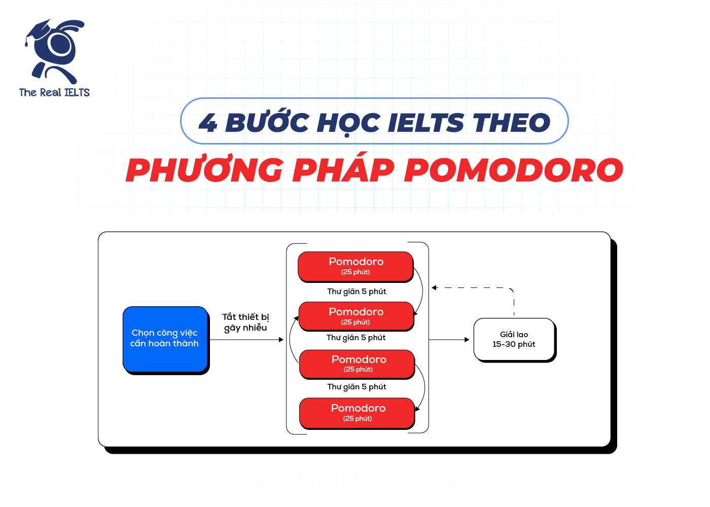 4-buoc-hoc-ielts-theo-phuong-phap-pomodoro