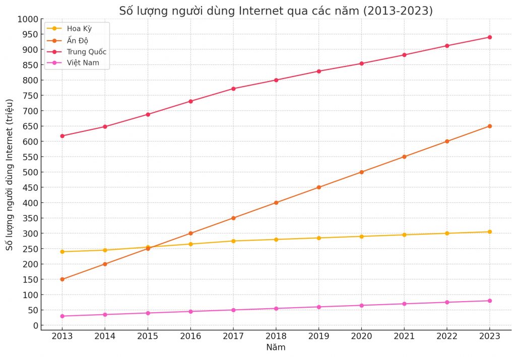 ielts-writing-task-1-line-graph-internet-users