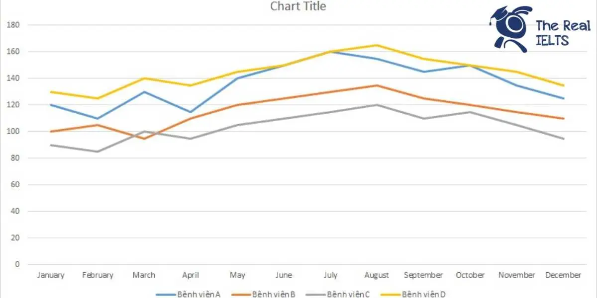 IELTS Writing Task 1 Line Graph: Patients