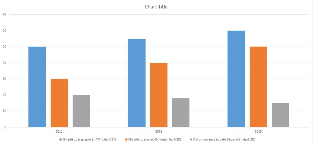 ielts-writing-task-1-bar-chart-advertising-costs