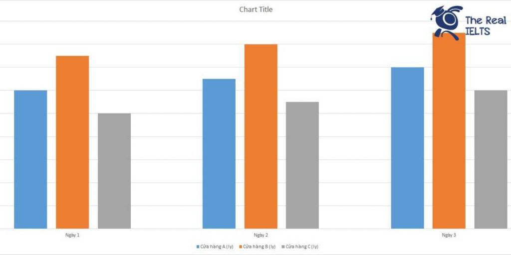 ielts-writing-task-1-bar-chart-coffee-consumption-1