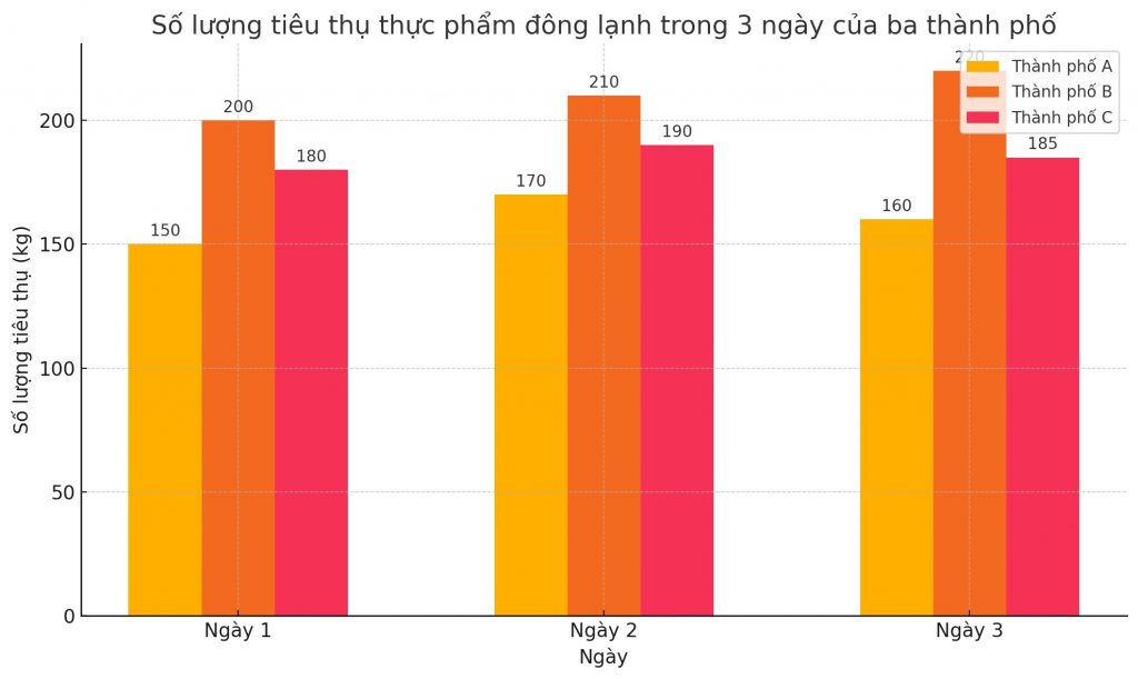 ielts-writing-task-1-bar-chart-frozen-food