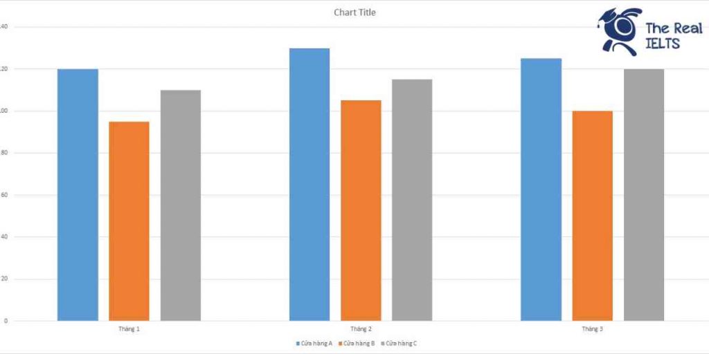 ielts-writing-task-1-bar-chart-loyal-customers-1