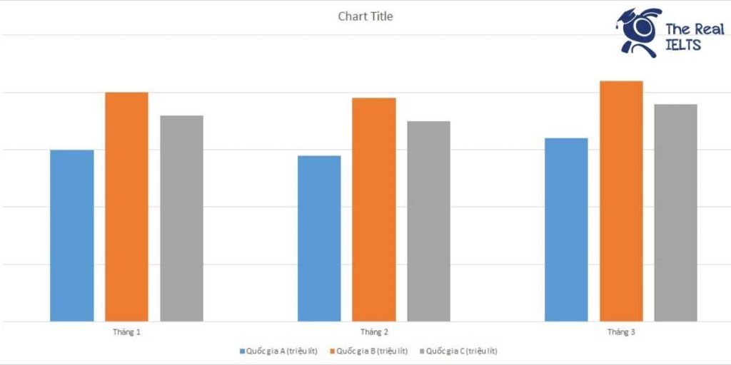 ielts-writing-task-1-bar-chart-oil-consumption-1