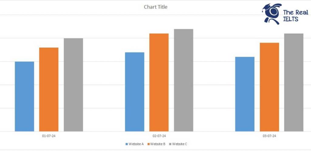 ielts-writing-task-1-bar-chart-online-orders-1