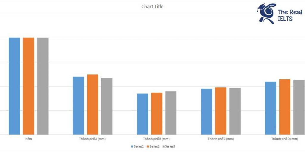 ielts-writing-task-1-bar-chart-rainfall-1