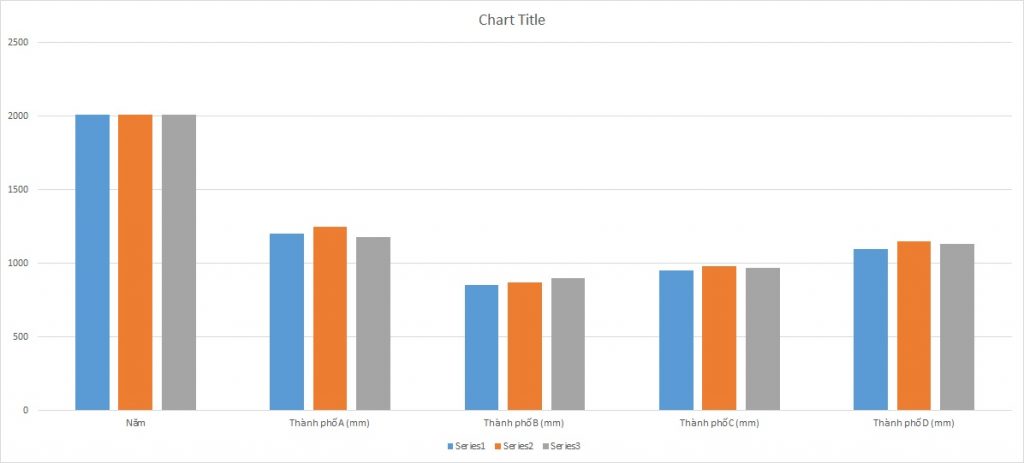 ielts-writing-task-1-bar-chart-rainfall