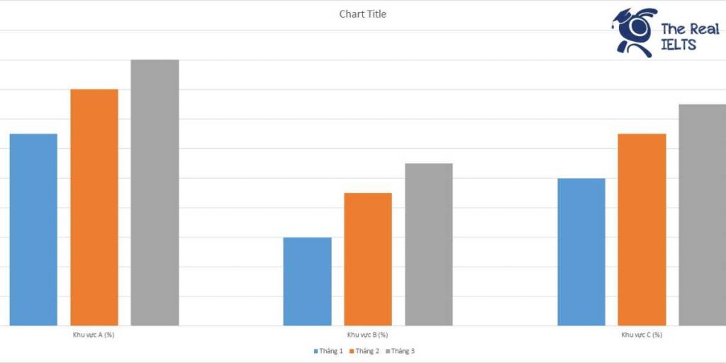 The Real IELTS Luyện thi IELTS Online ielts writing task 1 bar chart vaccination rates 1