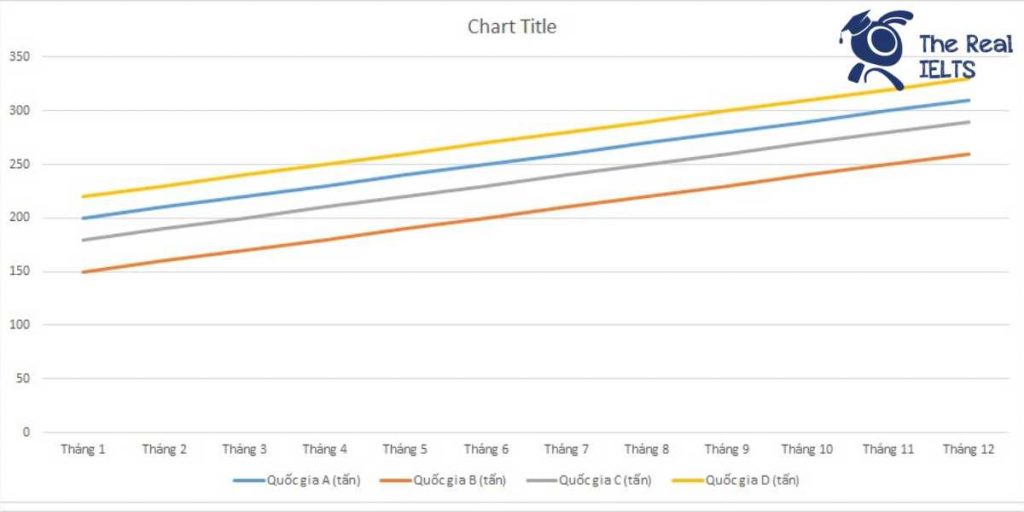 ielts-writing-task-1-line-graph-coffee-2