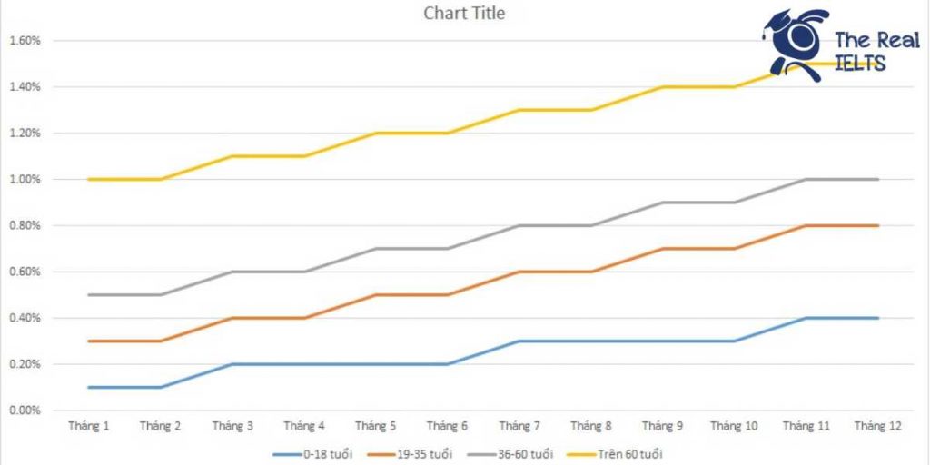 ielts-writing-task-1-line-graph-diabetes-rates-1