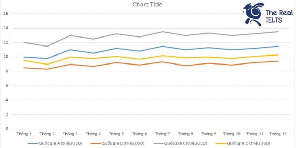 ielts-writing-task-1-line-graph-export-volumes-1