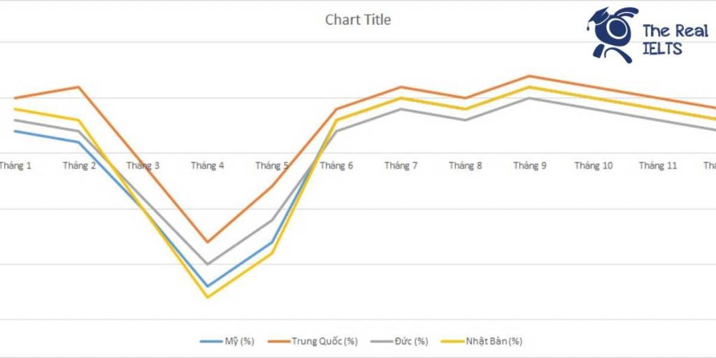 ielts-writing-task-1-line-graph-gdp-growth-2-1