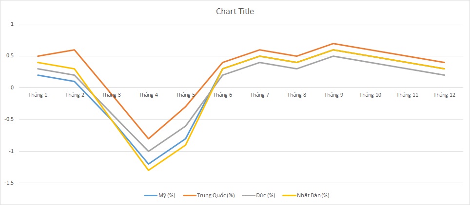 ielts-writing-task-1-line-graph-gdp-growth-2