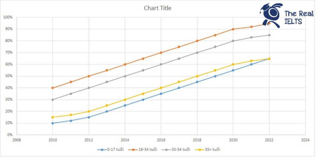 ielts-writing-task-1-line-graph-smartphone-1