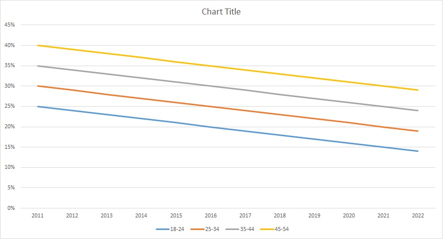 ielts-writing-task-1-line-graph-smoking-rates