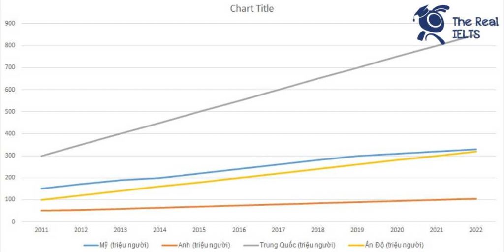 ielts-writing-task-1-line-graph-social-media-1