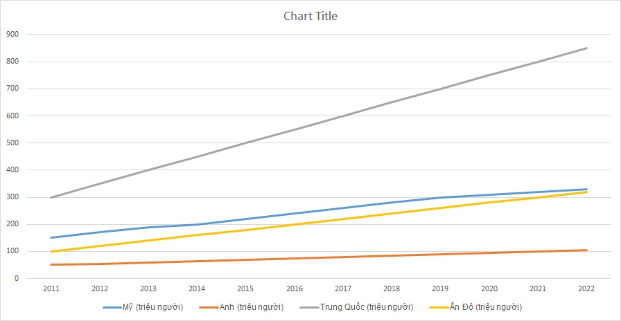 ielts-writing-task-1-line-graph-social-media