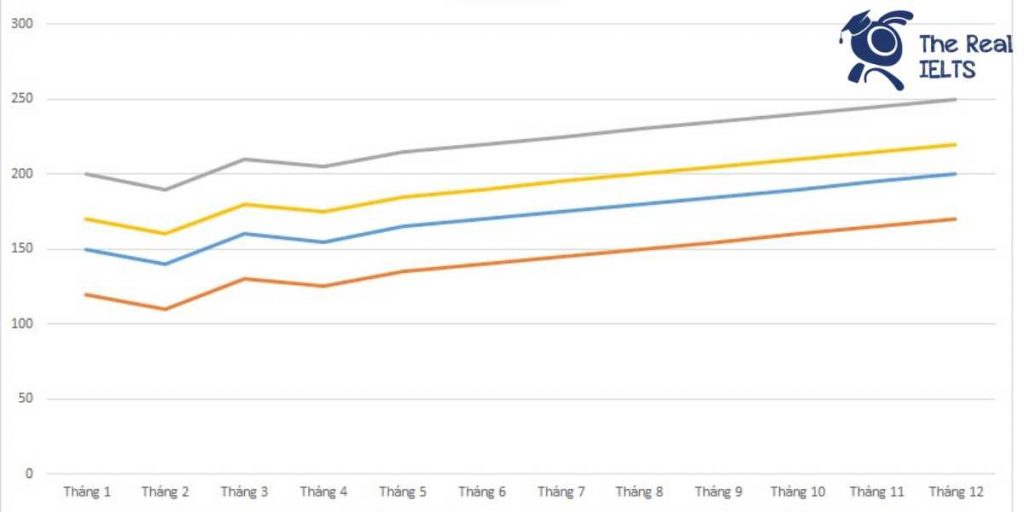 ielts-writing-task-1-line-graph-supermarkets-1