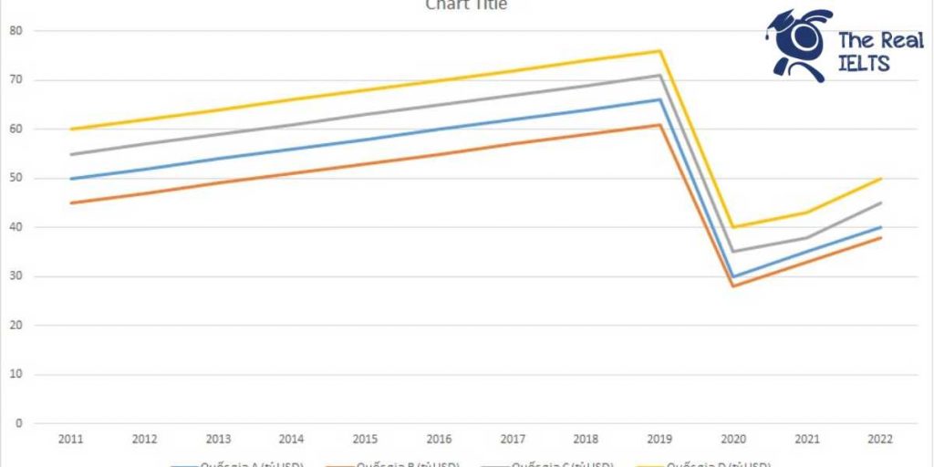 ielts-writing-task-1-line-graph-tourism-revenue-1