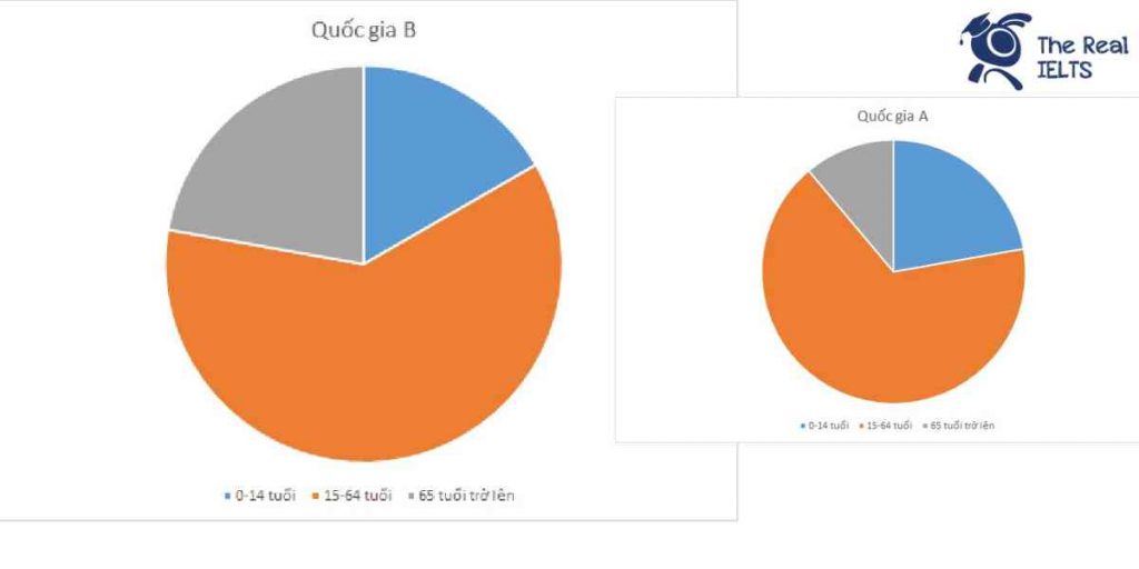 ielts-writing-task-1-pie-chart-population-1