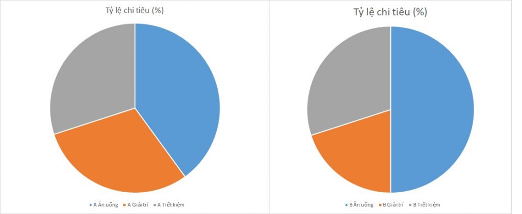 ielts-writing-task-1-pie-chart-two-households