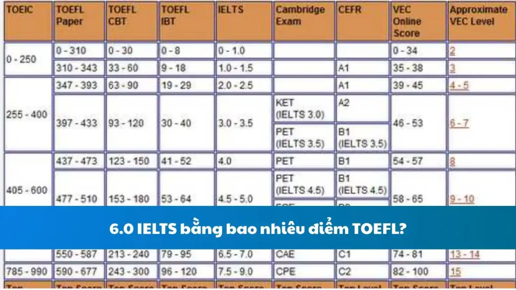 6.0 IELTS bằng bao nhiêu điểm TOEFL?