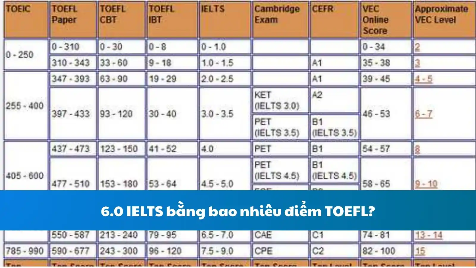 6.0 IELTS bằng bao nhiêu điểm TOEFL?