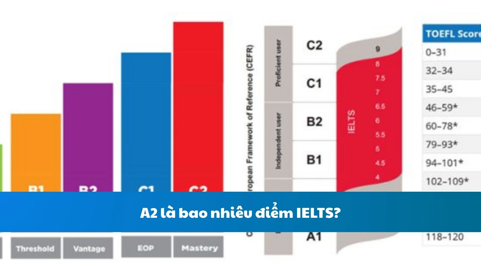 A2 là bao nhiêu điểm IELTS?