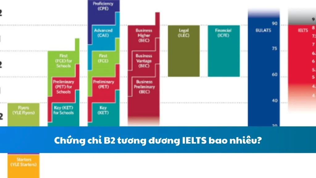 Chứng chỉ B2 tương đương IELTS bao nhiêu?