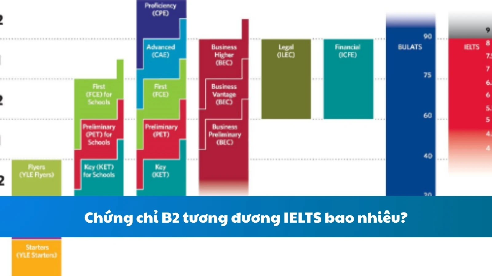 Chứng chỉ B2 tương đương IELTS bao nhiêu?