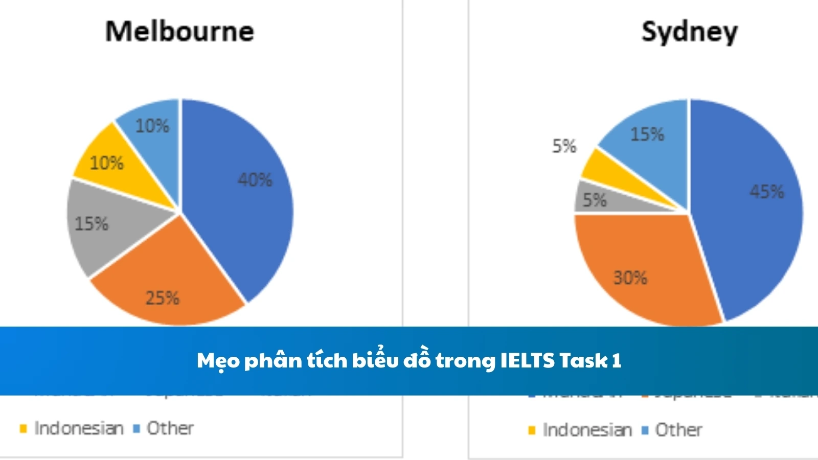 Mẹo phân tích biểu đồ trong IELTS Task 1
