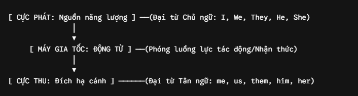 Cơ chế vận hành của Sơ đồ dòng chảy năng lượng (Action Energy Flow)