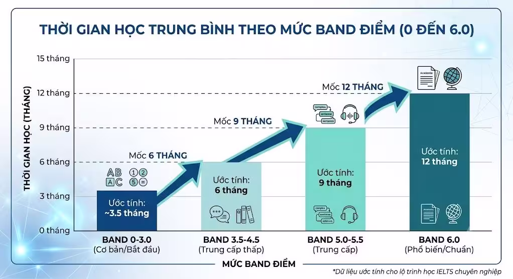 Lộ trình thời gian học IELTS 6.0 cho người mới bắt đầu